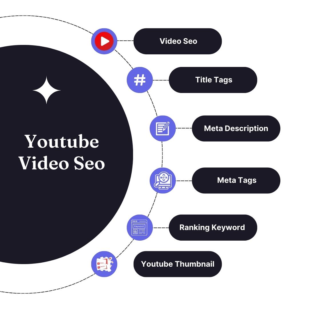 detailed picture about how many section is related to youtube seo